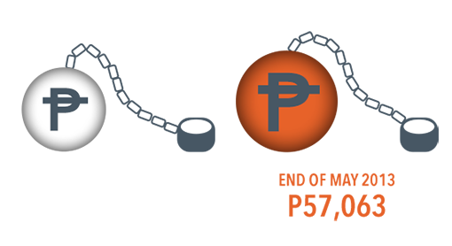 Debt per Filipino